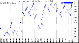 Milwaukee Weather Outdoor Temperature<br>Daily Low