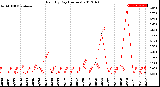 Milwaukee Weather Rain<br>By Day<br>(Inches)