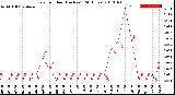 Milwaukee Weather Rain<br>per Hour<br>(Inches)<br>(24 Hours)