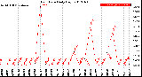 Milwaukee Weather Rain Rate<br>Daily High