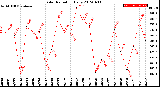 Milwaukee Weather Solar Radiation<br>Daily