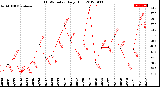 Milwaukee Weather THSW Index<br>Daily High