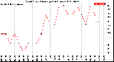 Milwaukee Weather Wind Speed<br>Average<br>(24 Hours)