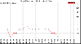 Milwaukee Weather Wind Direction<br>(24 Hours)