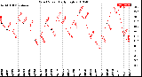 Milwaukee Weather Wind Speed<br>Daily High