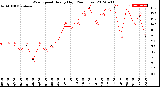 Milwaukee Weather Wind Speed<br>Hourly High<br>(24 Hours)