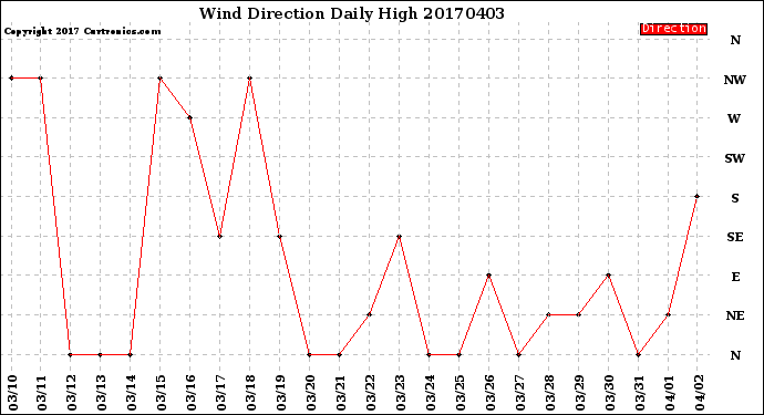 Milwaukee Weather Wind Direction<br>Daily High