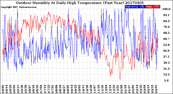 Milwaukee Weather Outdoor Humidity<br>At Daily High<br>Temperature<br>(Past Year)