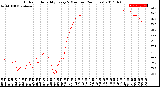 Milwaukee Weather Outdoor Humidity<br>Every 5 Minutes<br>(24 Hours)