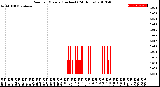 Milwaukee Weather Rain<br>per Minute<br>(Inches)<br>(24 Hours)