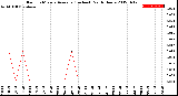 Milwaukee Weather Rain<br>15 Minute Average<br>(Inches)<br>Past 6 Hours