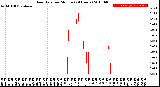 Milwaukee Weather Rain Rate<br>per Minute<br>(24 Hours)