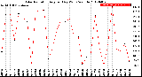 Milwaukee Weather Solar Radiation<br>Avg per Day W/m2/minute