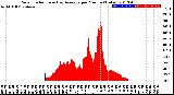 Milwaukee Weather Solar Radiation<br>& Day Average<br>per Minute<br>(Today)