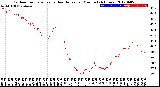 Milwaukee Weather Outdoor Temperature<br>vs Heat Index<br>per Minute<br>(24 Hours)