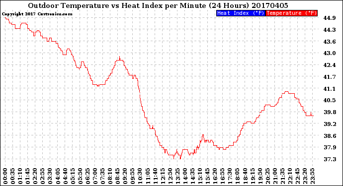 Milwaukee Weather Outdoor Temperature<br>vs Heat Index<br>per Minute<br>(24 Hours)