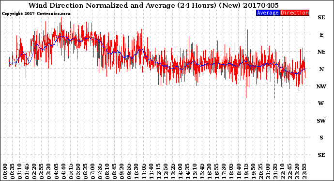 Milwaukee Weather Wind Direction<br>Normalized and Average<br>(24 Hours) (New)