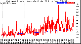 Milwaukee Weather Wind Speed<br>Actual and Average<br>by Minute<br>(24 Hours) (New)