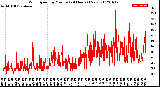 Milwaukee Weather Wind Speed<br>by Minute<br>(24 Hours) (New)