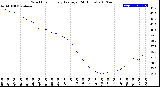 Milwaukee Weather Wind Chill<br>Hourly Average<br>(24 Hours)