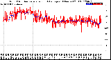 Milwaukee Weather Wind Direction<br>Normalized and Average<br>(24 Hours) (Old)