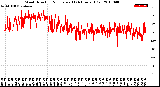 Milwaukee Weather Wind Direction<br>Normalized<br>(24 Hours) (Old)