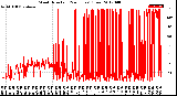 Milwaukee Weather Wind Direction<br>(24 Hours) (Raw)