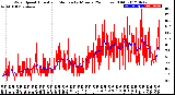 Milwaukee Weather Wind Speed<br>Actual and Median<br>by Minute<br>(24 Hours) (Old)