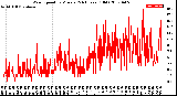 Milwaukee Weather Wind Speed<br>by Minute<br>(24 Hours) (Old)