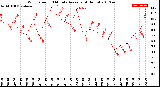 Milwaukee Weather Wind Speed<br>10 Minute Average<br>(4 Hours)