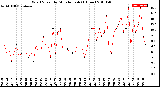 Milwaukee Weather Wind Speed<br>by Minute mph<br>(1 Hour)