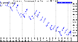 Milwaukee Weather Barometric Pressure<br>per Hour<br>(24 Hours)