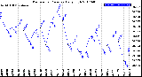 Milwaukee Weather Barometric Pressure<br>Daily High