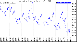 Milwaukee Weather Barometric Pressure<br>Daily Low