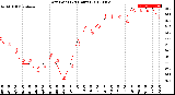 Milwaukee Weather Dew Point<br>(24 Hours)