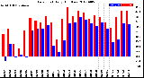 Milwaukee Weather Dew Point<br>Daily High/Low