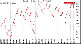 Milwaukee Weather Dew Point<br>Daily High