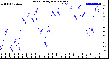 Milwaukee Weather Dew Point<br>Daily Low