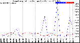 Milwaukee Weather Evapotranspiration<br>vs Rain per Day<br>(Inches)