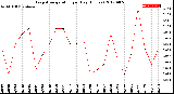 Milwaukee Weather Evapotranspiration<br>per Day (Inches)