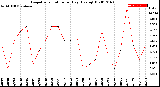 Milwaukee Weather Evapotranspiration<br>per Day (Ozs sq/ft)