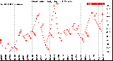 Milwaukee Weather Heat Index<br>Daily High