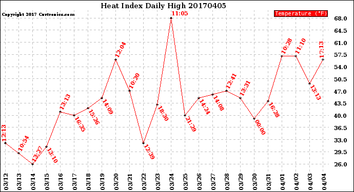 Milwaukee Weather Heat Index<br>Daily High