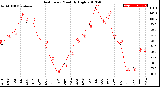 Milwaukee Weather Heat Index<br>Monthly High