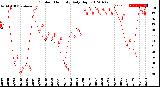 Milwaukee Weather Outdoor Humidity<br>Daily High