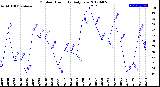 Milwaukee Weather Outdoor Humidity<br>Daily Low