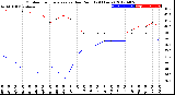 Milwaukee Weather Outdoor Temperature<br>vs Dew Point<br>(24 Hours)