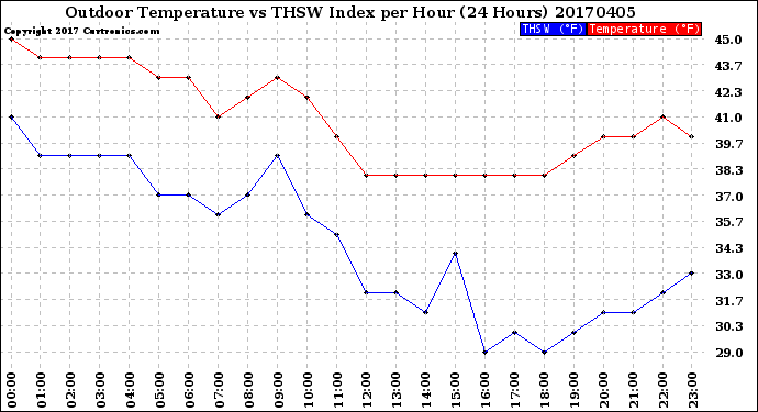 Milwaukee Weather Outdoor Temperature<br>vs THSW Index<br>per Hour<br>(24 Hours)