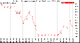 Milwaukee Weather Outdoor Temperature<br>per Hour<br>(24 Hours)