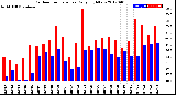 Milwaukee Weather Outdoor Temperature<br>Daily High/Low